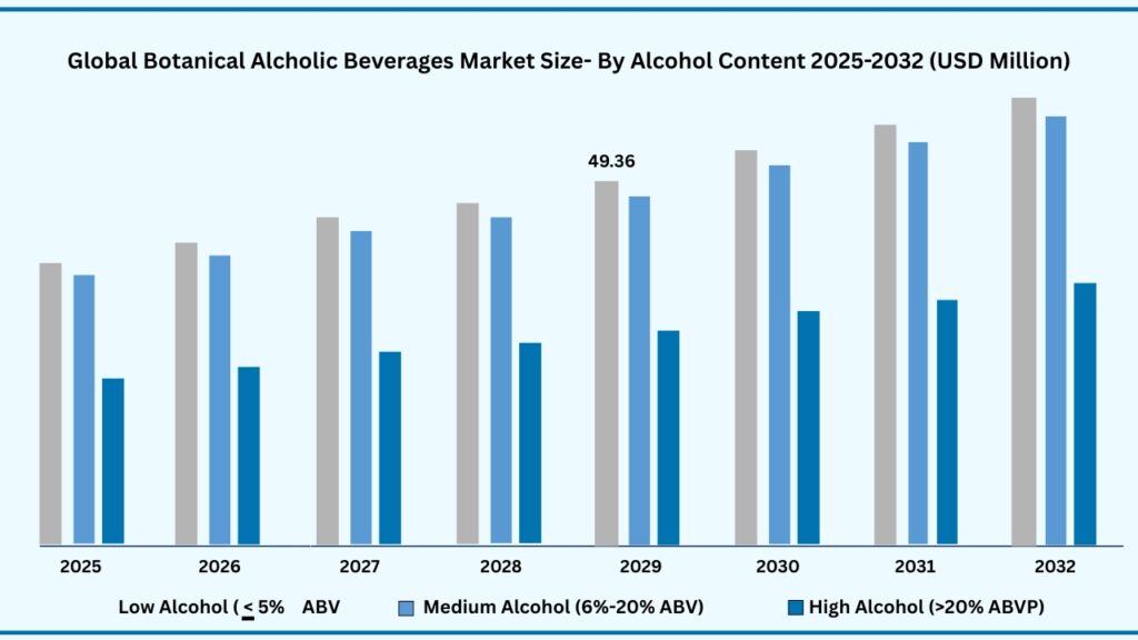 Global Botanical Alcoholic Beverages Market Size-By Alcholoic Content 2024-2032