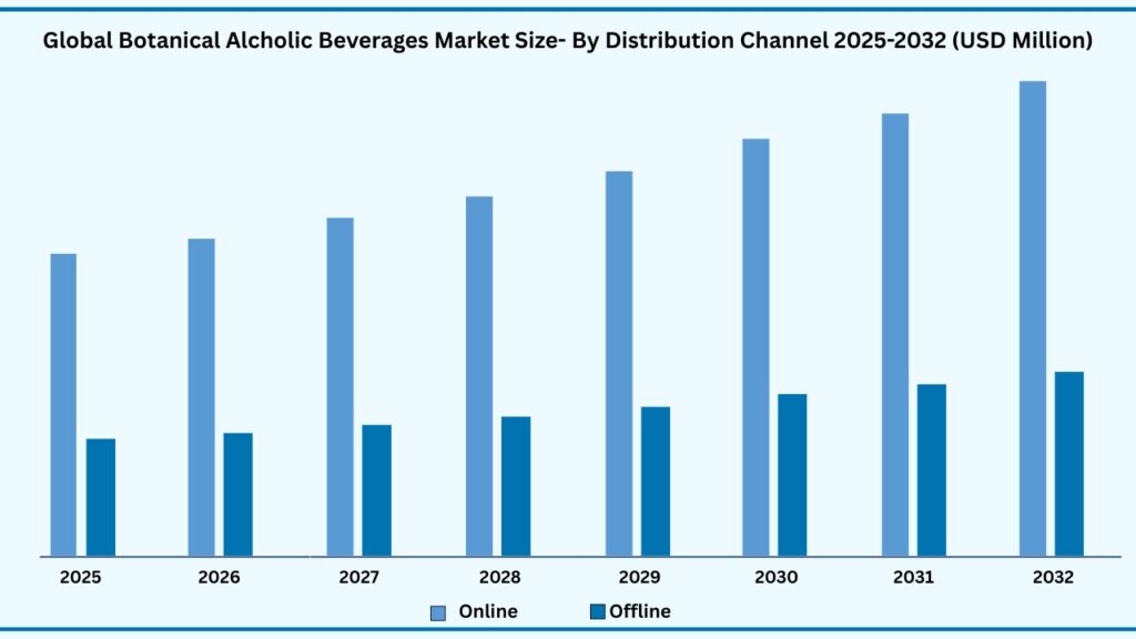 Global Botanical Alcoholic Beverages Market Size-By Distribution Channel 2024-2032