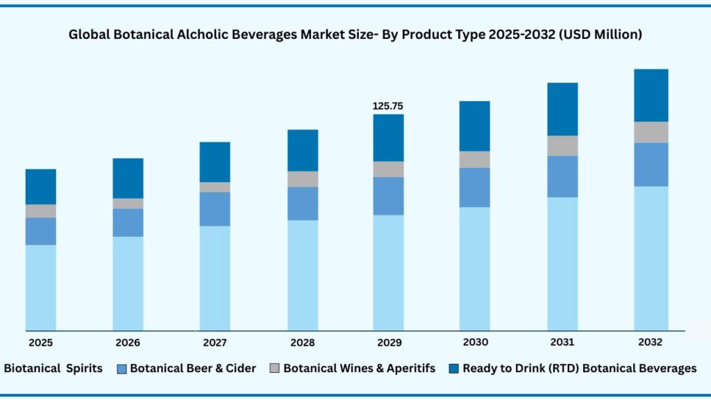 Global Botanical Alcoholic Beverages Market