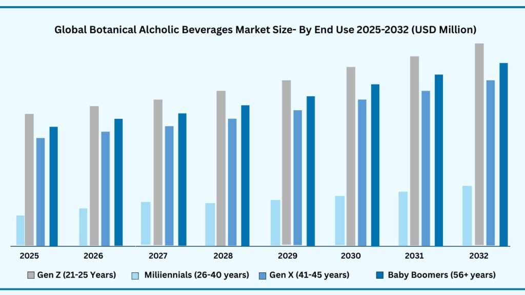 Global Botanical Alcoholic Beverages Market Size-By End Use 2024-2032