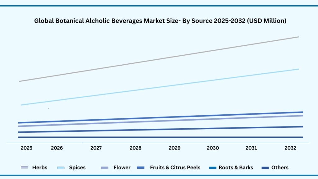 Global Botanical Alcoholic Beverages Market Size-By Source 2024-2032