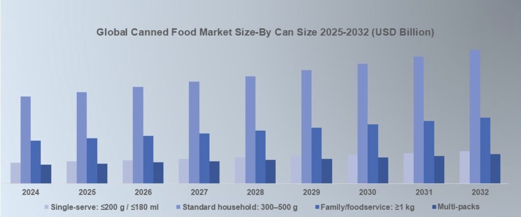 Global Canned Food Market Size-By Can Size 2024-2032