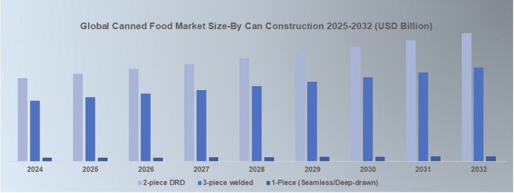 Global Canned Food Market Size-By Distribution Channel 2024-2032