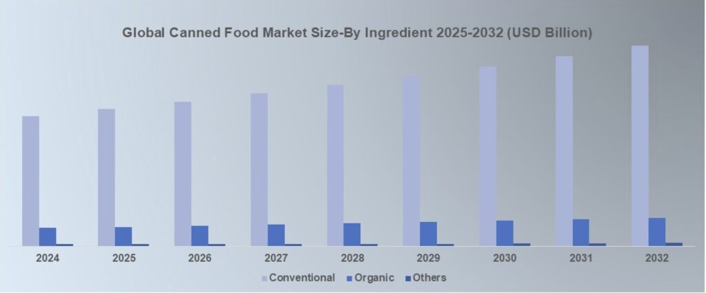 Global Canned Food Market Size-By End Use 2024-2032