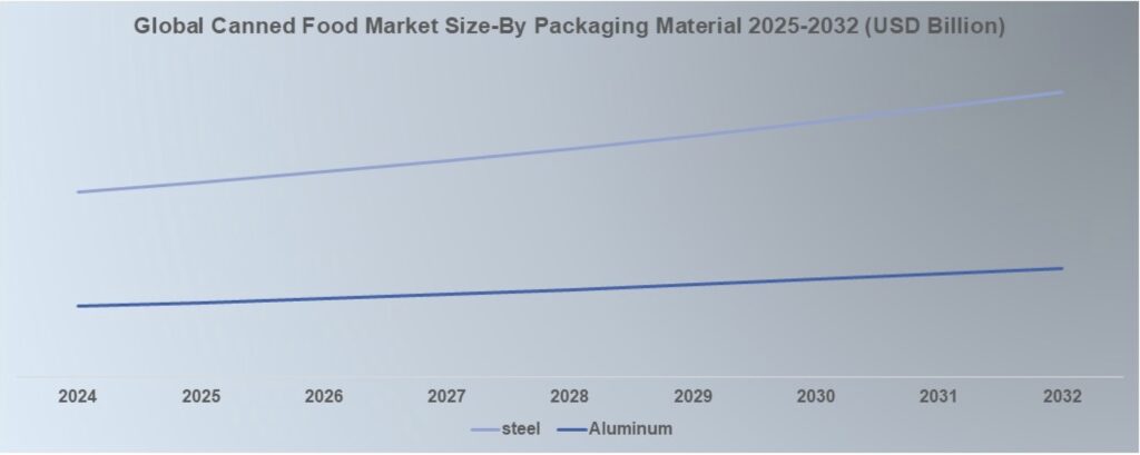 Global Canned Food Market Size-By Packaging Material 2024-2032