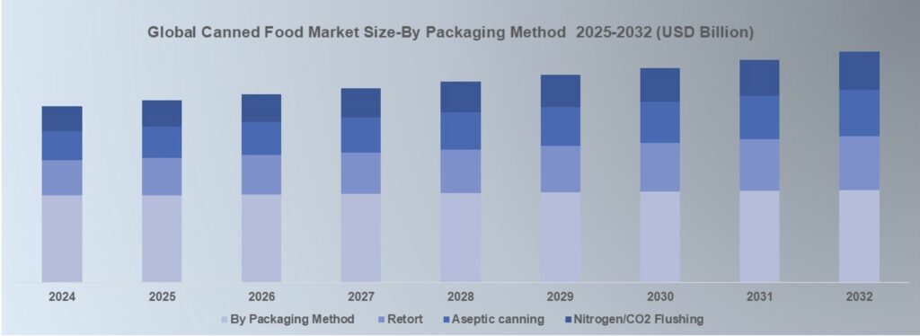 Global Canned Food Market Size-By Packaging Method 2024-2032