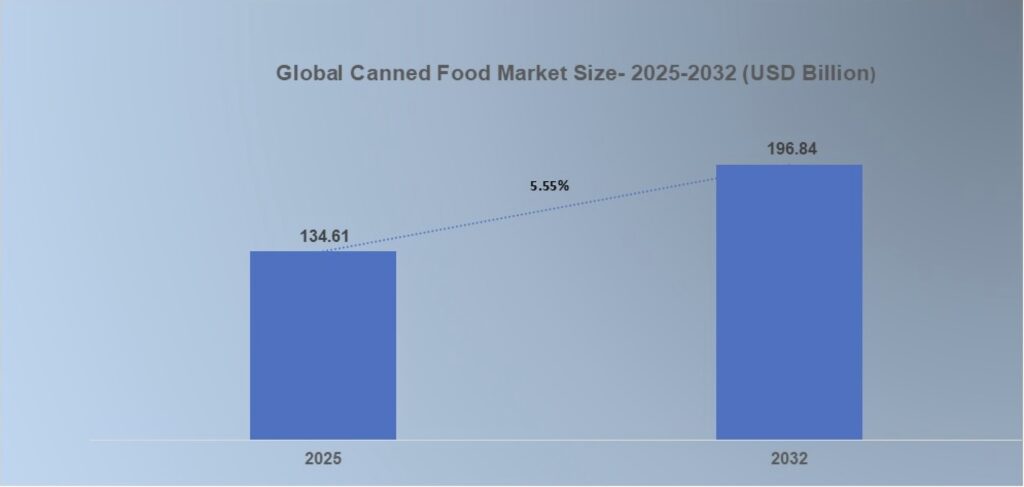 Global Canned Food Market (USD Billion)