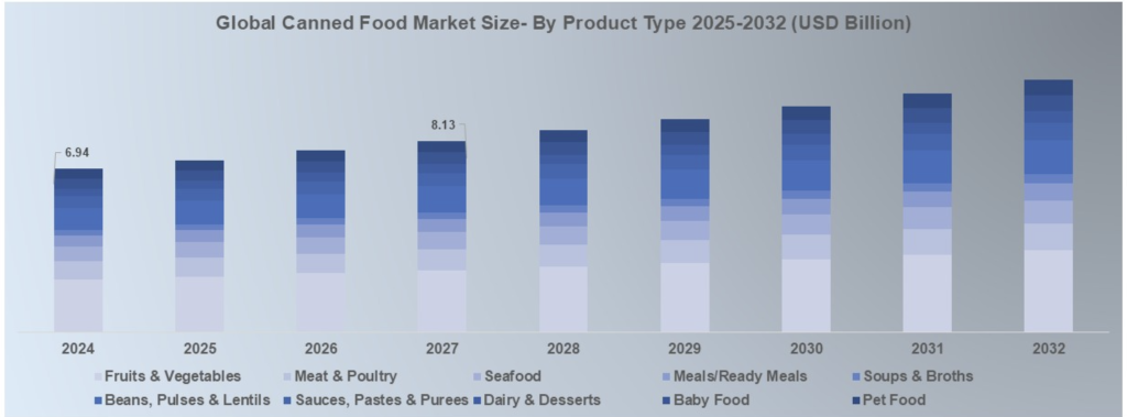 Global Canned Food Market by Product Type (USD Billion)