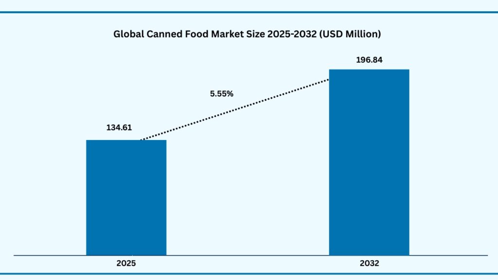 Global Canned Food Market (USD Billion)