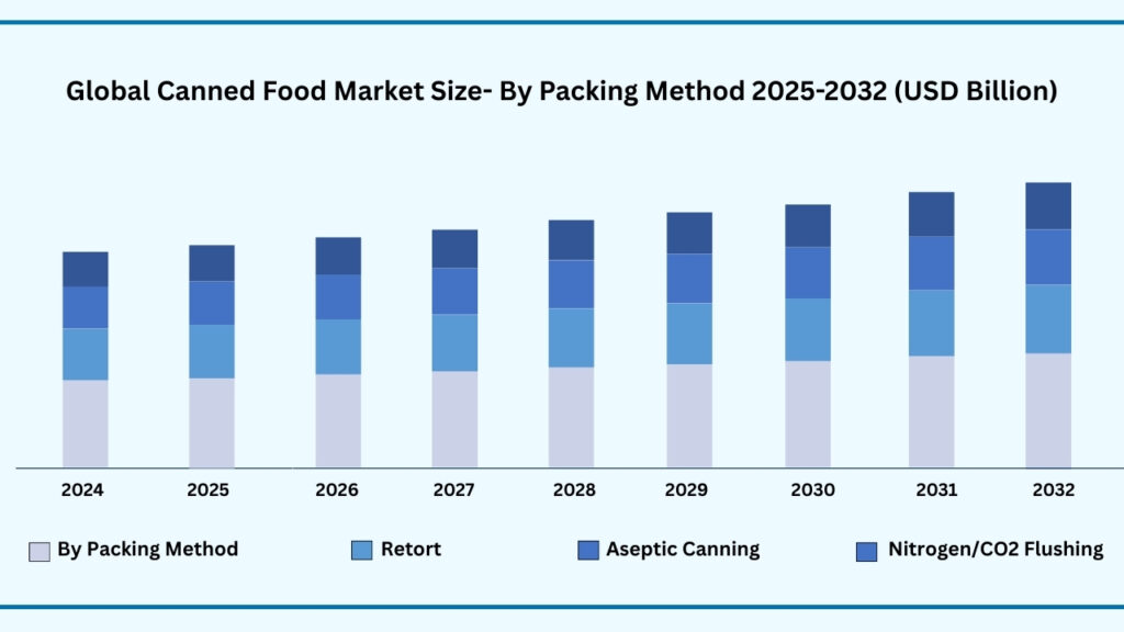 Global Canned Food Market by Product Type (USD Billion)