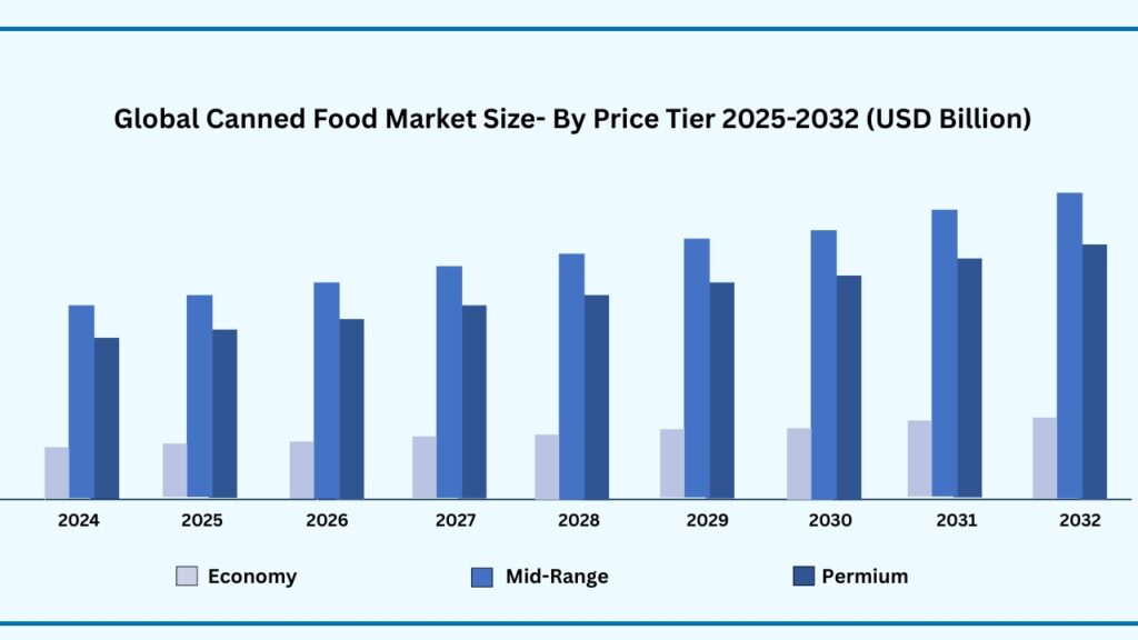 Global Canned Food Market Size-By Price Tier 2024-2032