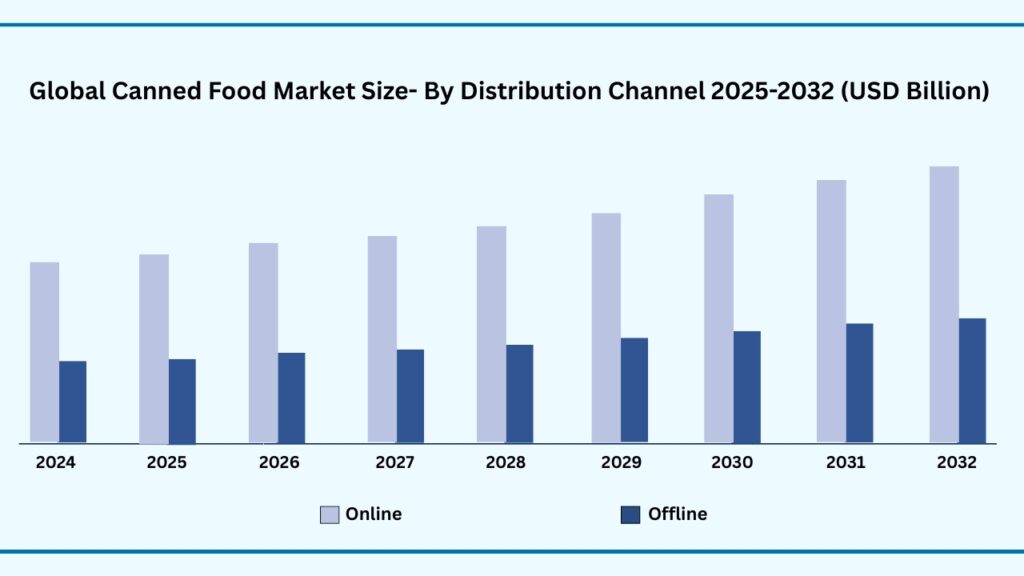 Global Canned Food Market by Distribution Channel (USD Billion)