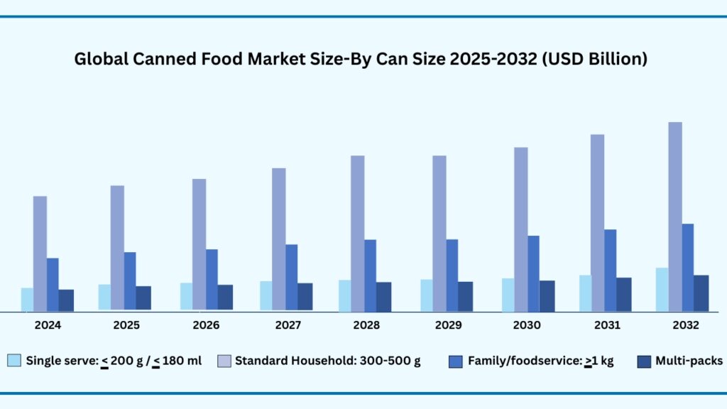 Global Canned Food Market Size-By Can Size 2024-2032