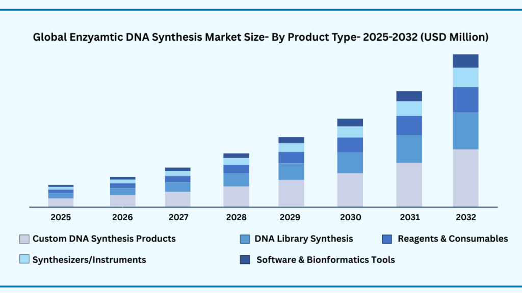 Global Enzymatic DNA Synthesis Market