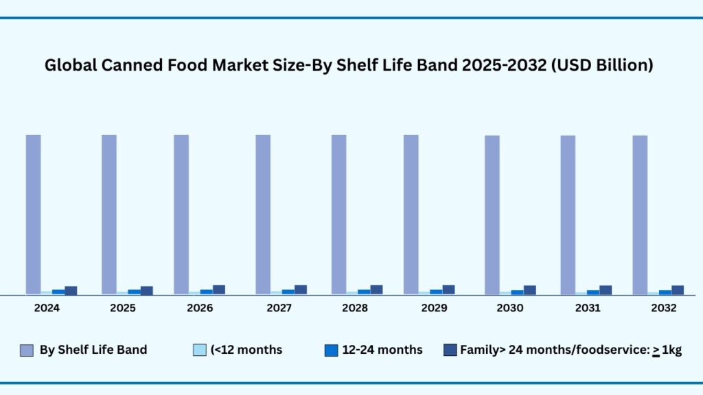 Global Canned Food Market Size-By Shelf Life Band 2024-2032