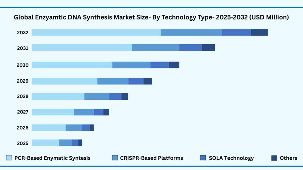 Global Enzymatic DNA Synthesis Market