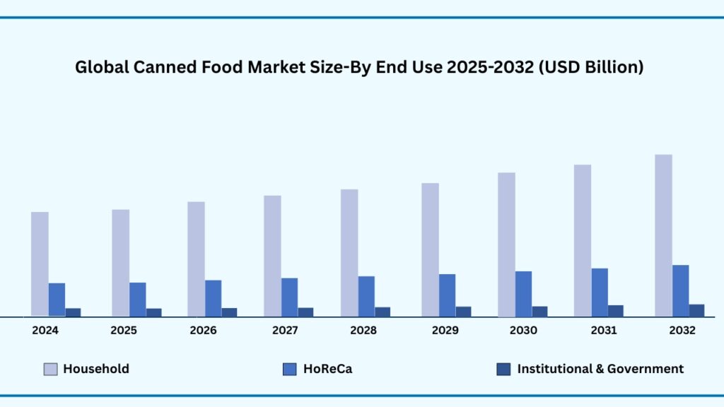 Global Canned Food Market by Distribution Channel (USD Billion)