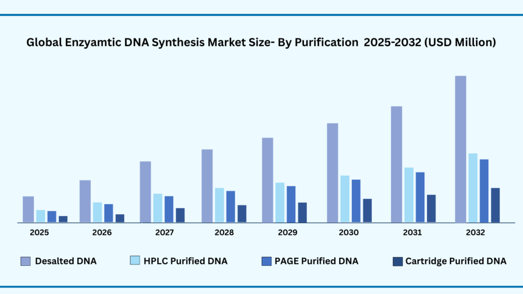 Global Enzymatic DNA Synthesis Market By Purification