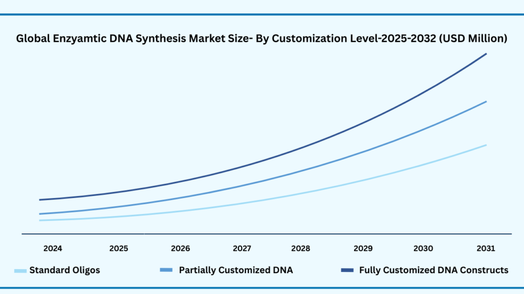 Global Enzymatic DNA synthesis Market Customization Level