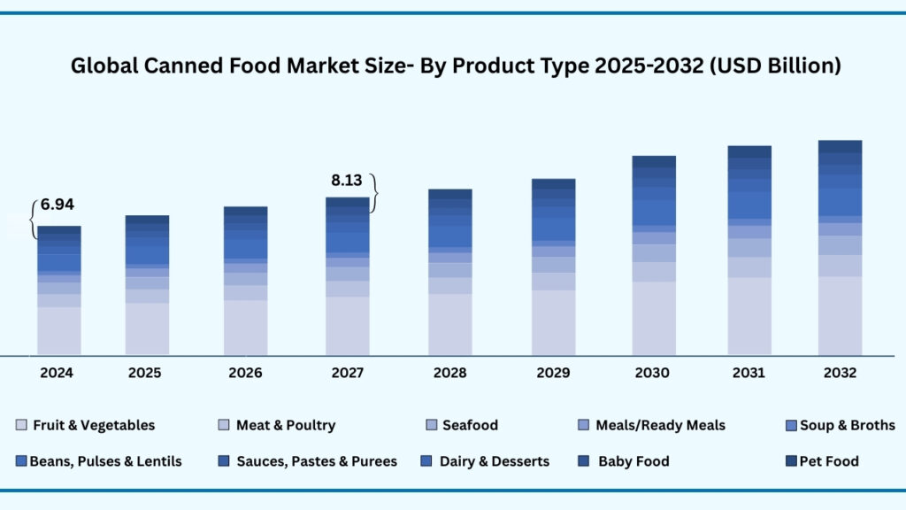 Global Canned Food Market Size-By Packaging Method 2024-2032