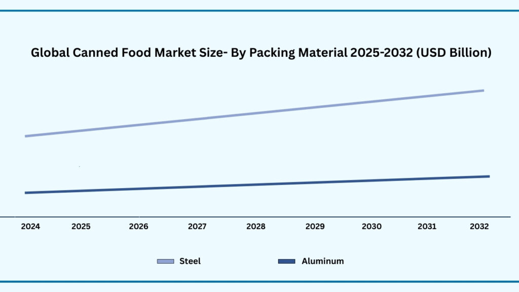 Global Canned Food Market Size-By Packaging Material 2024-2032