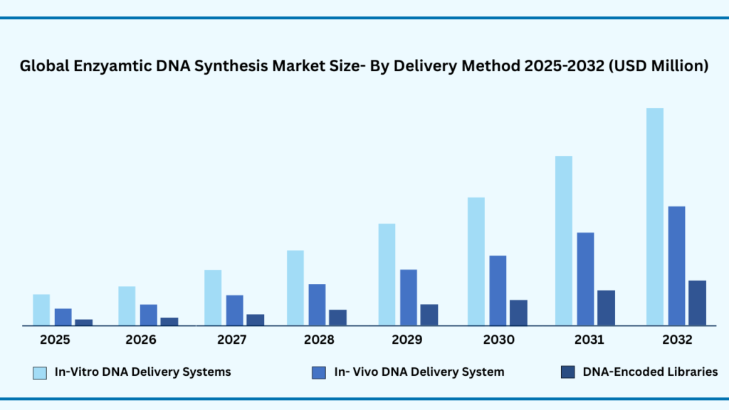 Global Enzymatic DNA Synthesis Market Delivery Method