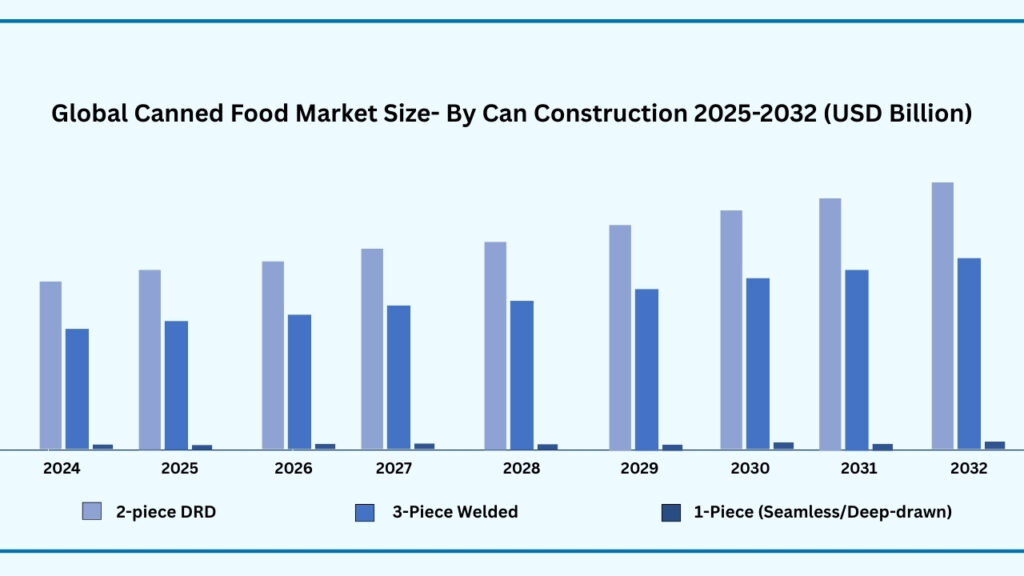 Global Canned Food Market by Can Construction