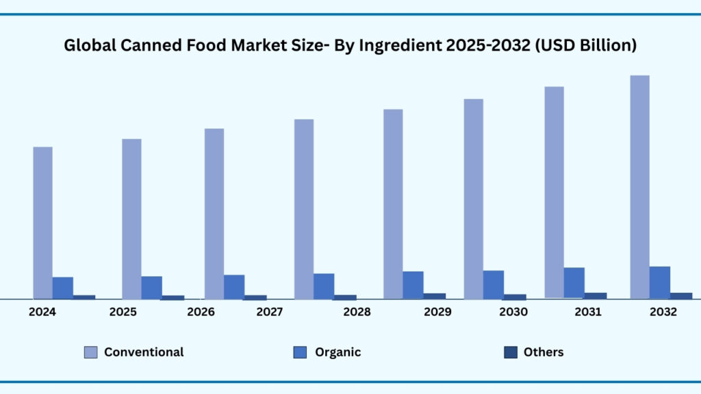 Global Canned Food Market by Can Construction