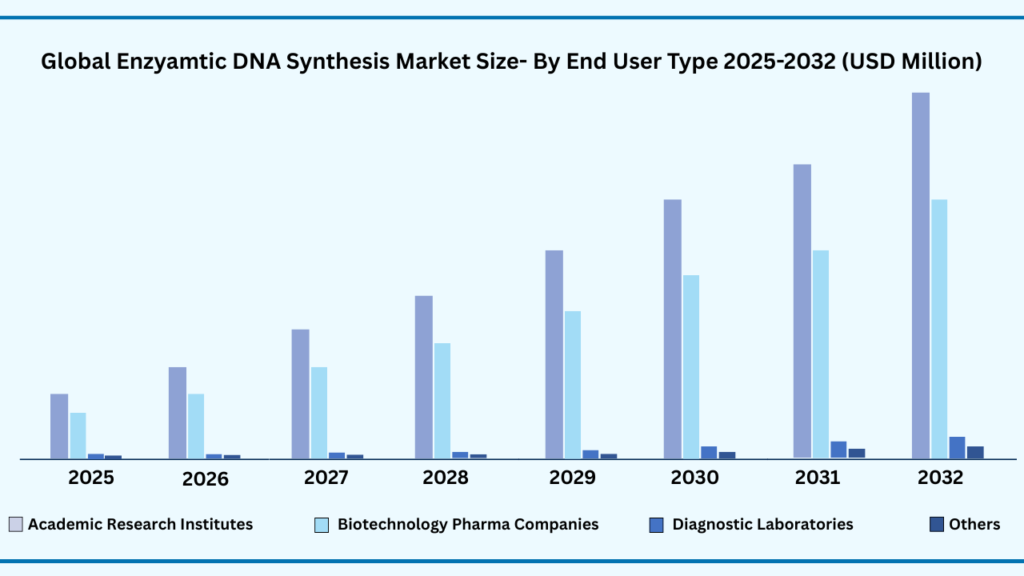 Global Enzymatic DNA Synthesis Market END User Type