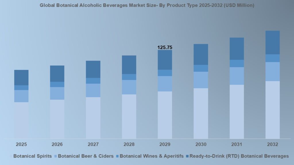 Global Botanical Alcoholic Beverages Market Size- By Product Type 2024-2032