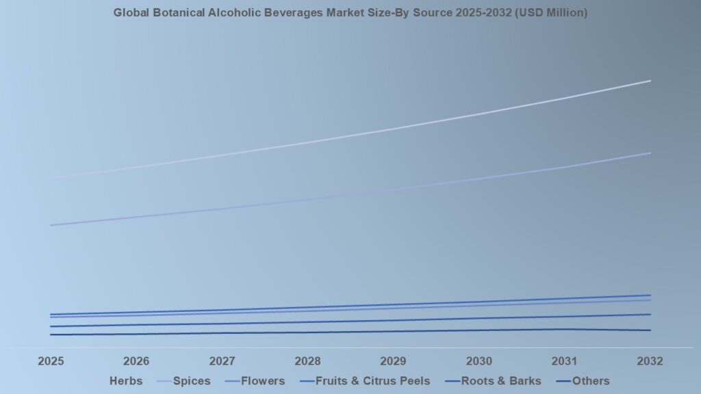 Global Botanical Alcoholic Beverages Market Size-By Source 2024-2032