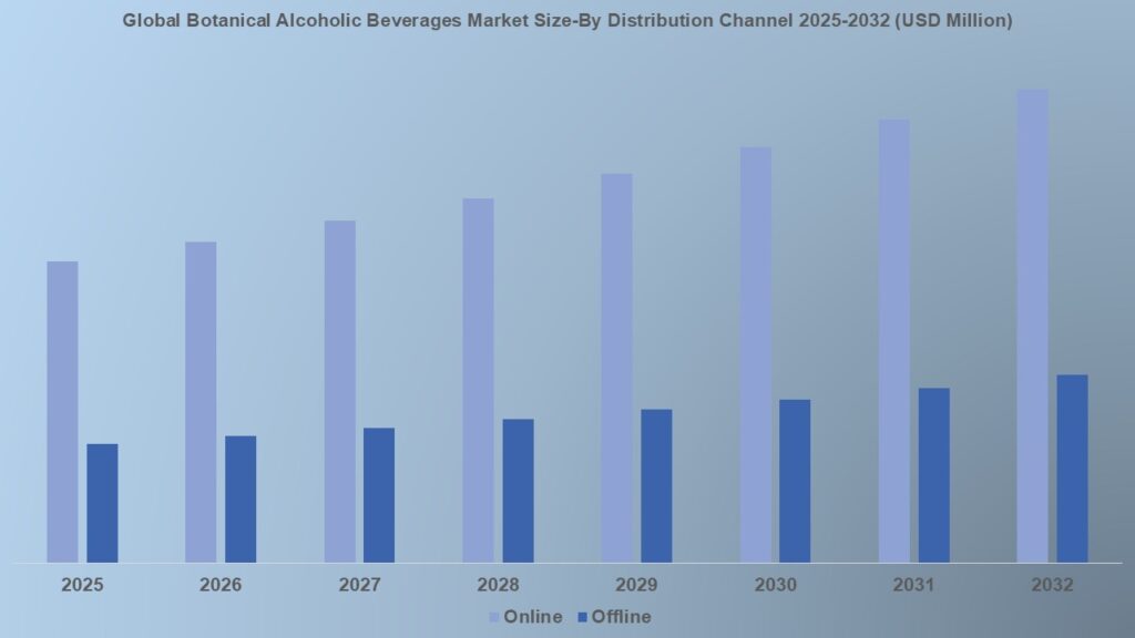 Global Botanical Alcoholic Beverages Market Size-By Distribution Channel 2024-2032