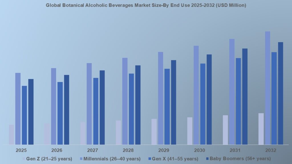 Global Botanical Alcoholic Beverages Market Size-By End Use 2024-2032