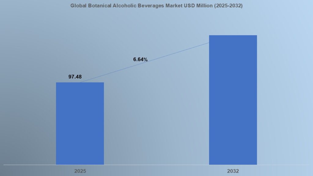 Global Botanical Alcoholic Beverages Market Size- 2025-2032