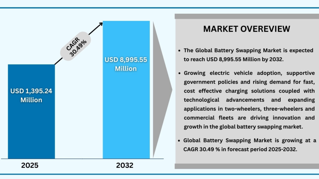 Global Battery Swapping Market