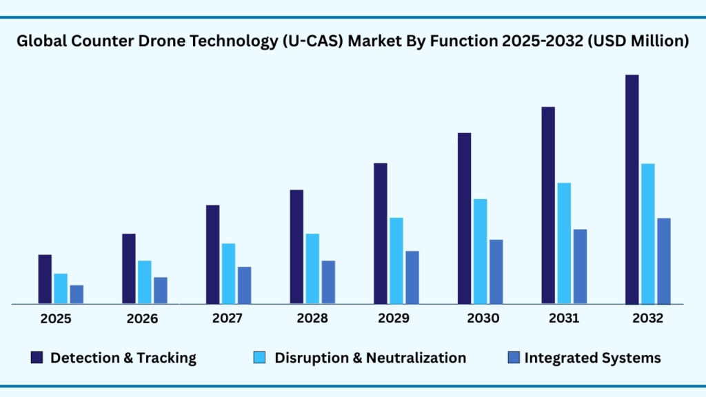 Global Counter Drone Technology (U-CAS) Market by Function
