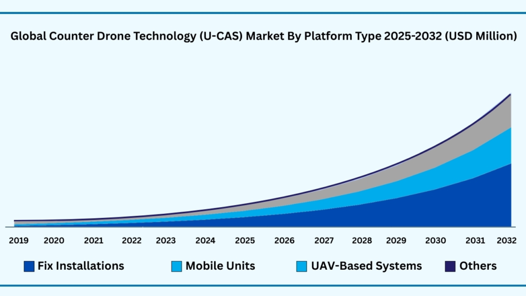 Global Counter Drone Technology (U-CAS) Market by Platform