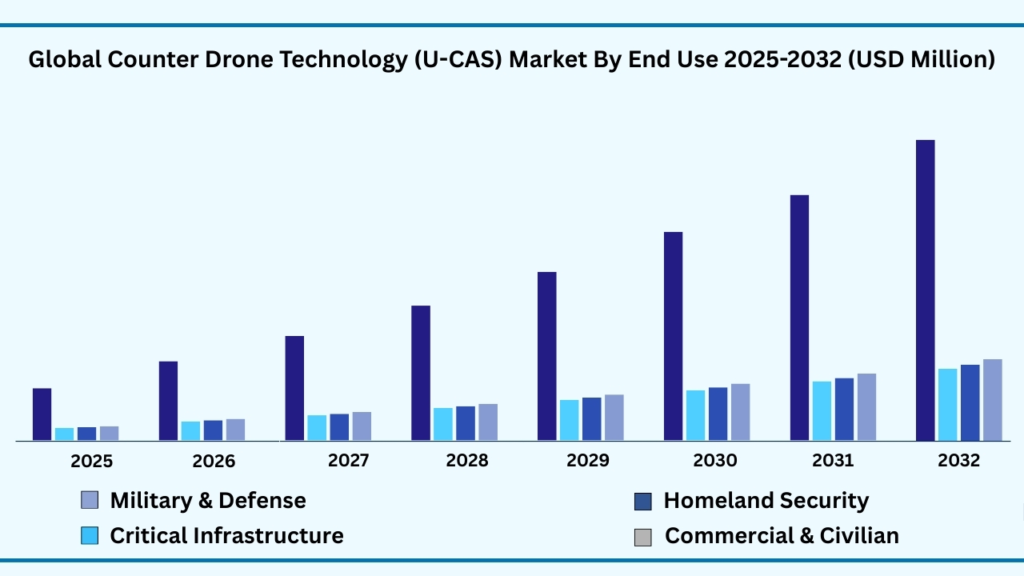 Global Counter Drone Technology (U-CAS) by End Use