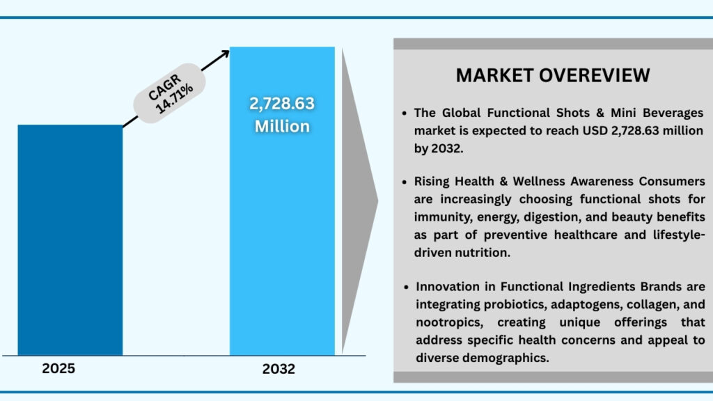 Global Functional Shots & Mini Beverages MARKET