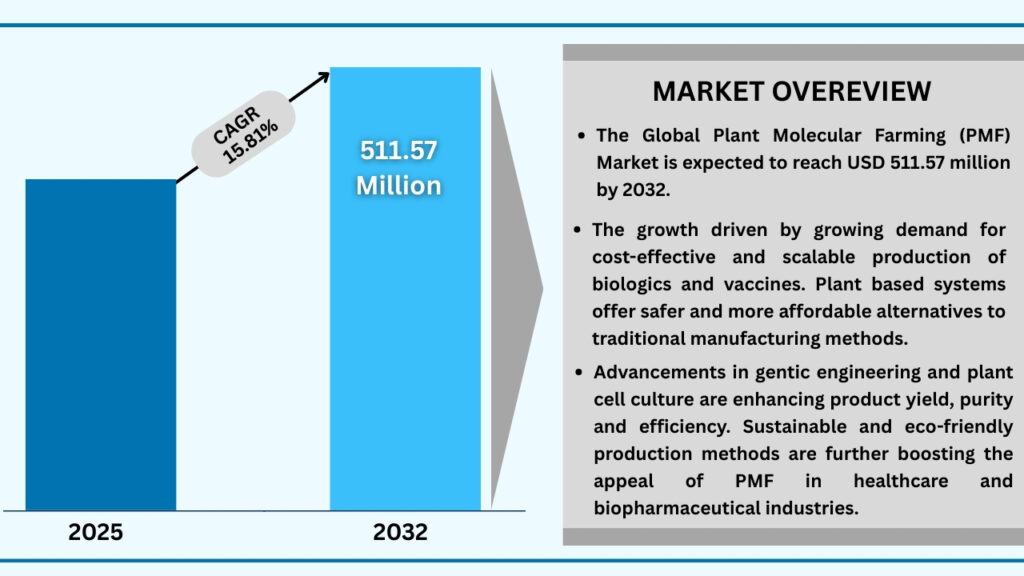 Global Plant Molecular Farming (PMF) Market
