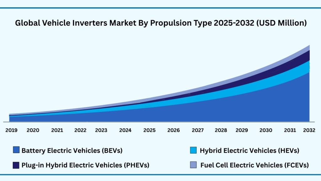 Global Vehicle Inverters Market by Propulsion Type