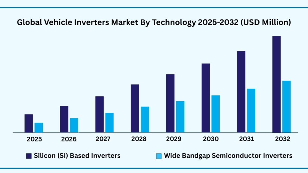 Global Vehicle Inverters Market by Technology