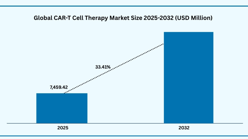 Global CAR-T Cell Therapy Market