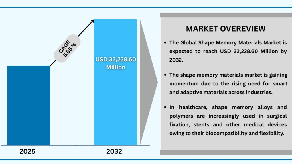 Global Shape Memory Materials Market