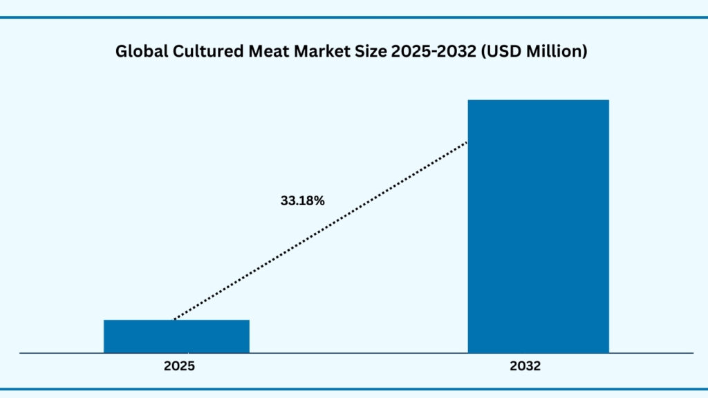 Global Cultured Meat Market (USD Million)