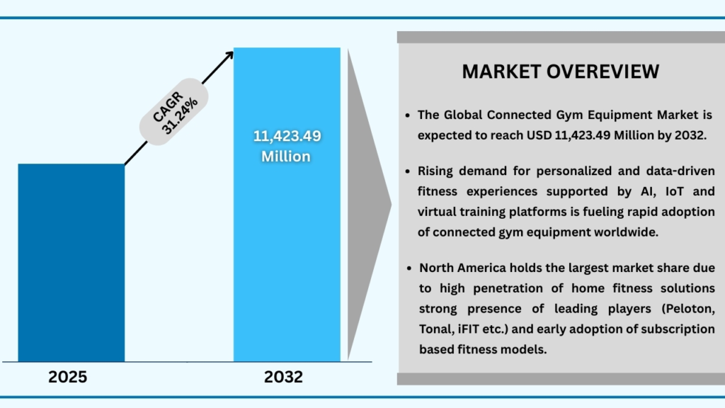 Global Connected Gym Equipment Market