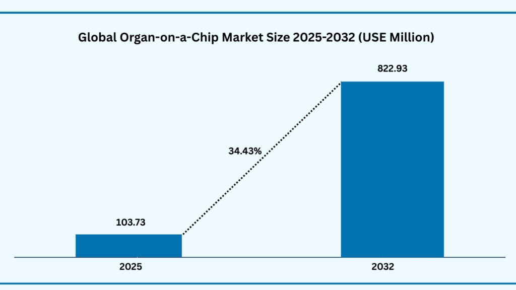 Organ-on-a-Chip Market