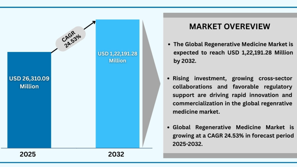 Global Regenerative Medicine Market