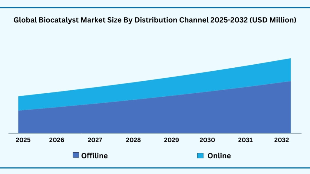 Global Bio Catalyst Market, By Distribution Channel