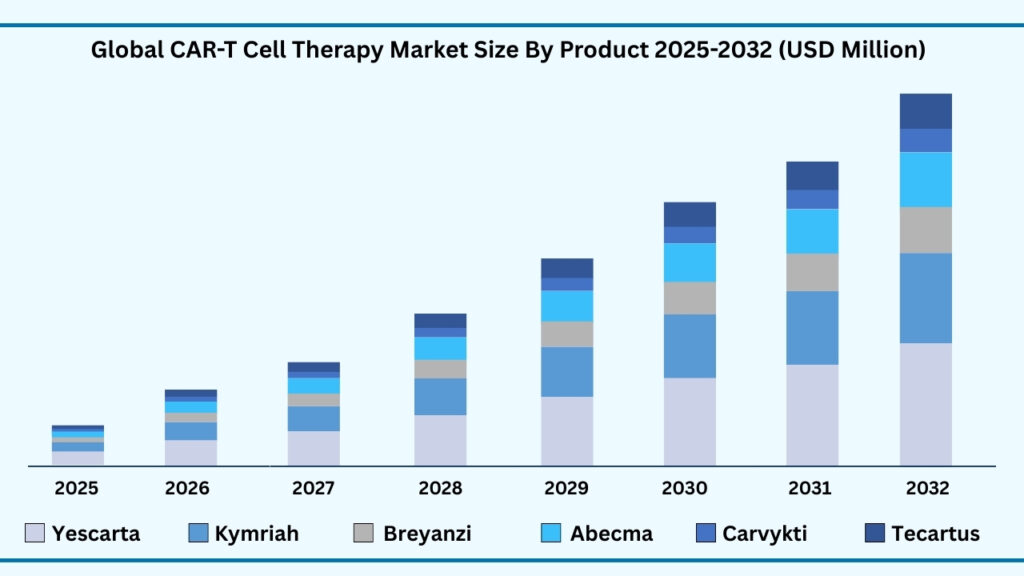 Global CAR-T Cell Therapy Market By Product Type
